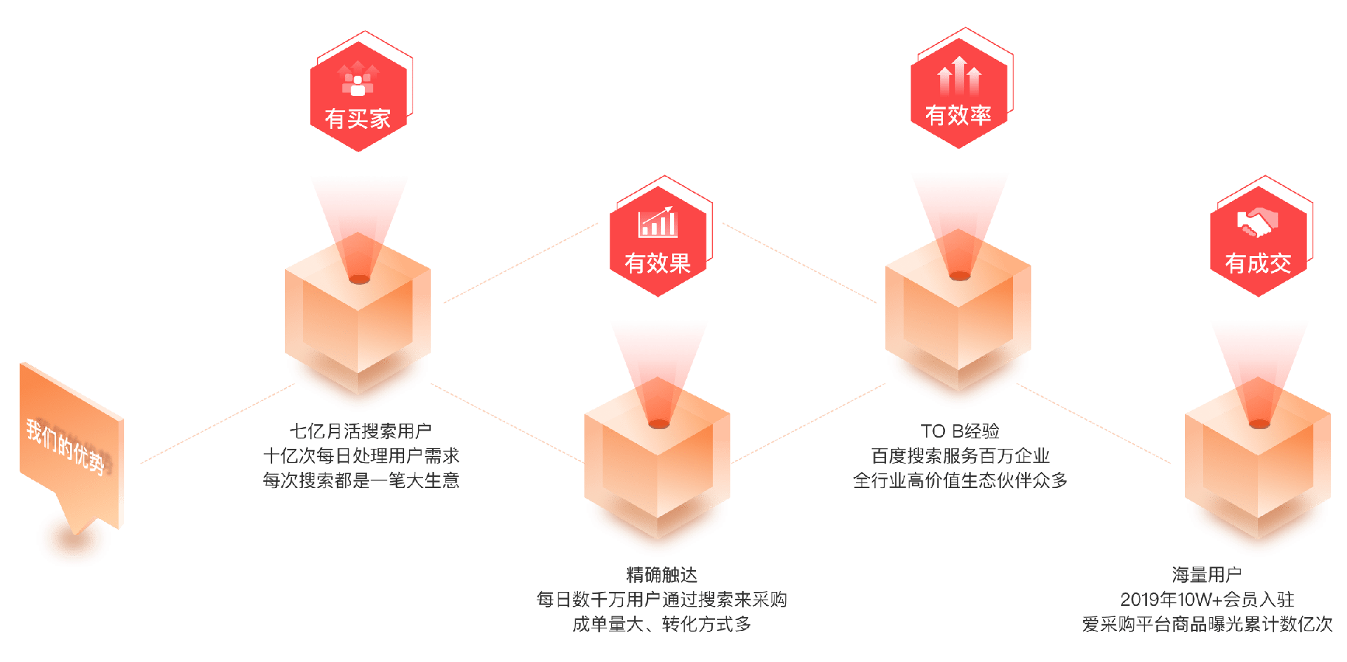 客户痛点与产品优势