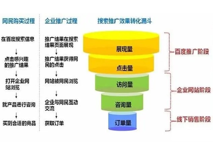 【SEM】竞价推广中的五量四率及计算公式