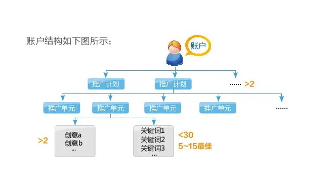 百度搭建计划结构.png